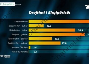 A po ecën Shqipëria në drejtimin e duhur? Ja çfarë mendojnë qytetarët sipas sondazhit të “McLaughlin and Asociated”