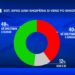 Sondazhi/ 48% mendojnë se Shqipëria po shkon “në drejtimin e duhur”. Si ndahen votat mes PS dhe PD