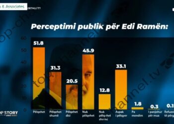 Cili është perceptimi i shqiptarëve për Ramën? E zbulojnë shifrat e sondazhit të dytë nga “McLaughlin and Asociated”