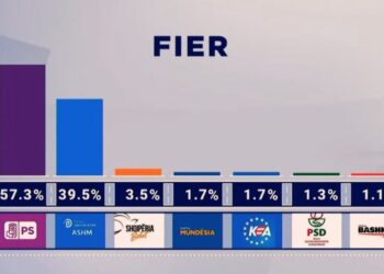 Zgjedhjet e 11 majit/ Sondazhi i dytë i Angi Ricerche: PS fiton Fierin me 57.3 përqind, PD me 39.5 përqind