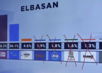 Vota e 11 majit/ Sondazhi në Real Story: PS fiton Elbasanin me 58.3 %. Asnjë prej partive të reja nuk prodhon mandate