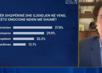 Sondazhi / Duke menduar për Shqipërinë dhe gjendjen në vend, cilin nga këto emocione ndien më shumë, përgjigjja e shqiptarëve