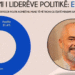 Vlerësimi i liderëve politikë sipas sondazhit në Real Story/ Rama me rritje, bie Berisha
