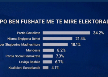Sondazhi i Angi Ricerche/ PS po bën fushatë më të mirë, e dyta ‘Shqipëria bëhet’, koalicioni i Berishës në vend të tretë