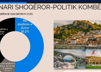 Shqipëria në cilin drejtim po ecën? Përgjigjet e shqiptarëve në sondazhin e Angi Ricerche