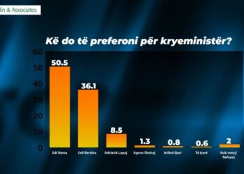Sondazhi/ Kë preferojnë shqiptarët për Kryeministër? Rama më i pëlqyeri, pas tij Berisha! Lapaj në vend të tretë