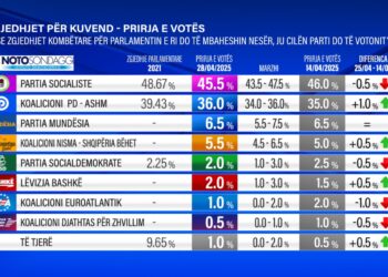 Kush fiton në 11 maj? Ja si do të votojnë shqiptarët sipas sondazhit të dytë të Notosondaggi
