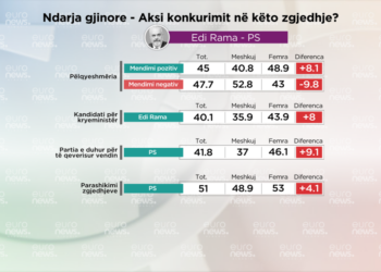 Sondazhi: Tirana konfirmon preferencën e grave për Edi Ramën dhe PS. Ja shifrat