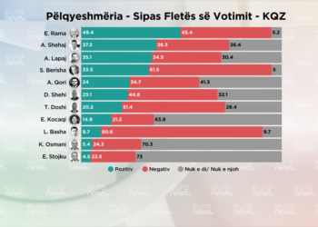 SONDAZHI/ Cili politikan pëlqehet më shumë 20 ditë përpara zgjedhjeve në Shqipëri
