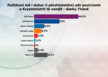 Sondazhi: Ja politikani që qytetarët e Tiranës preferojnë si kryeministër