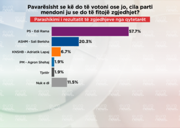 SONDAZHI: 57,7% e qytetarëve mendojnë se PS do t’i fitojë zgjedhjet. Berisha vetëm 20,3%