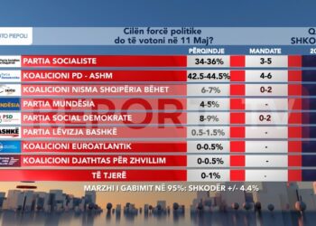 Sondazhi për Shkodrën: Rama mund të marrë deri në 5 mandate! ‘Kërcënohen’ pozitat e Berishës dhe Doshit