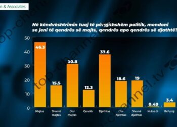 Cilat janë bindjet e votuesve shqiptarë? Zbulohen rezultatet e sondazhit të dytë nga McLaughlin