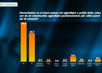 PS kryeson me 49.2%, PD mban vendin e dytë/ Ja si do të votonin sot shqiptarët sipas sondazhit të McLaughlin