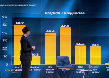 Sondazhi i McLaughlin/ Si e cilësojnë shqiptarët drejtimin e vendit? 50.7% e të anketuarve e konsiderojnë “të mirë”