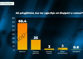 Kur ka zgjedhje në Shqipëri, sa % e qytetarëve votojnë? Ja shifrat e sondazhit të dytë nga “McLaughlin and Asociated”