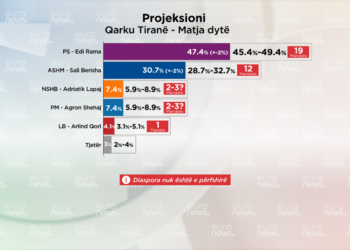 Sondazhi për Tiranën: PS merr 19 mandate, PD vetëm listën e mbyllur! Basha, Doshi, Alibeaj nuk figurojnë gjëkundi…