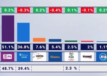 Sondazhi në ABC News për zgjedhjet e 11 majit/ PS merr 51.1 përqind të votave në rang kombëtar, PD 36.8 përqind