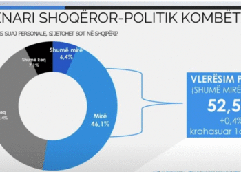 Si jetohet sot në Shqipëri? Sondazhi i dytë i Angi Ricerche tregon si përgjigjen shqiptarët