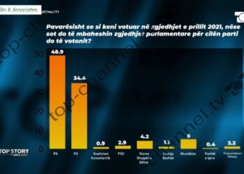 “Nëse zgjedhjet parlamentare do mbaheshin sot, cilën parti do votonit?”/ Ja çfarë tregon sondazhi i McLaughlin