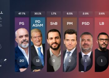 PS fiton 51.8%, PD 38%”/ Del Exit Poll i parë: Socialistët marrin 20 mandate në Tiranë