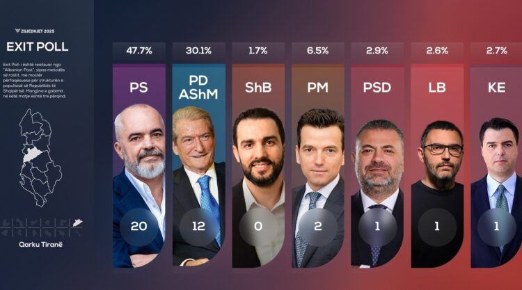 PS fiton 51.8%, PD 38%”/ Del Exit Poll i parë: Socialistët marrin 20 mandate në Tiranë