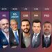 PS fiton 51.8%, PD 38%”/ Del Exit Poll i parë: Socialistët marrin 20 mandate në Tiranë