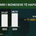 Sa është numri i bizneseve sipas qarqeve në vend?