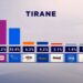 Gara për Tiranën dhe mandatet/ PS synon 20 mandate, PD vështirë të kalojë listën e mbyllur