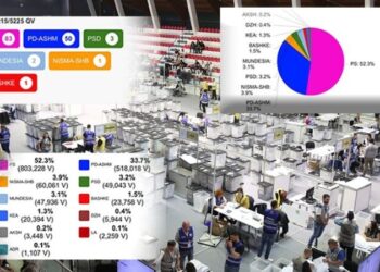Vijon numërimi i diasporës, PS thellon fitoren, kapërcen 800 mijë votat në zgjedhjet e 11 majit