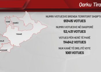 Gara elektorale në Tiranë, qarku që vendos fatet e Kuvendit me 26% të ulëseve në zgjedhjet e 2025