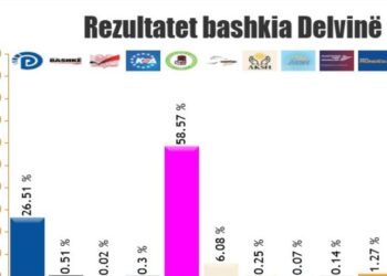 Delvina voton PS, përfundon numërimi i votave për subjektet