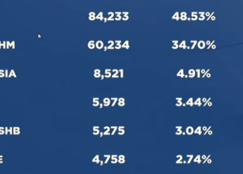 Tiranë/ PS arrin 19 mandate, PD në avantazh vetëm në Kamëz dhe Kavajë