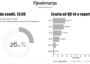 Zgjedhjet e 11 Majit/ Pjesëmarrja në votime deri në orën 13:00 kalon 26%