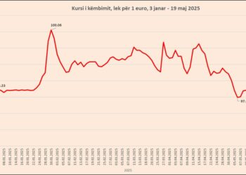 Kursi i Euros e nis javën në rënie, pranë minimumit historik