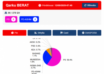 Rezultati për 95 qendra votimi të numëruara në Berat, në avantazh Partia Socialiste! Ja sa ka marrë PD dhe partitë e reja