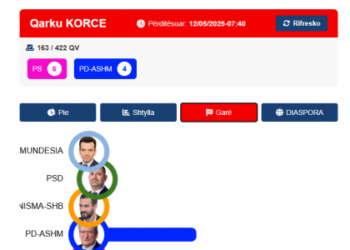 Qarku Korçë/ Partia Socialiste kryeson me 55.2% të votave!