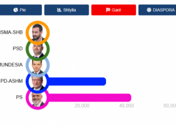 Thellohet hendeku në Tiranë, PS 11 mijë vota më shumë se PD-ASHM, ja cila nga partitë e reja renditet si forcë e tretë