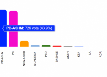 Vota e diasporës, dalin rezultatet e para! PD-ASHM kryeson me diferencë të vogël! Si renditet PS dhe partitë e tjera
