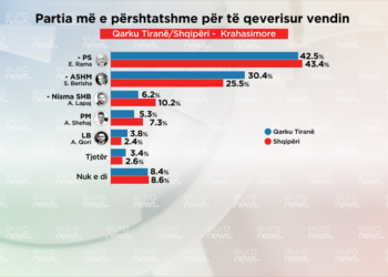 Barometri, matja finale: Cila është partia më e përshtatshme për të qeverisur vendin