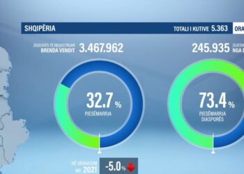 Diaspora voton masivisht në zgjedhjet parlamentare, deri në orën 15:00 pjesëmarrja është 73.4 përqind