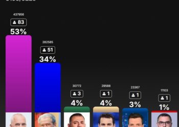 Numërohen 60% e votave në të gjithë Shqipërinë, si ndahen mandatet deri më tani