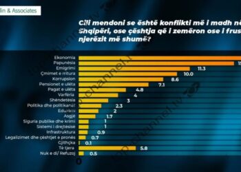 Ekonomia, problemi më i madh për shqiptarët! Publikohen rezultatet e sondazhit të tretë të “McLaughlin”