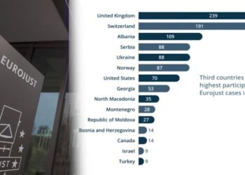 Raporti i Eurojust për hetimet e përbashkëta me Shqipërinë, vendi i parë në rajon për numrin e rasteve të shqyrtuara