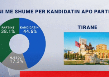 Sondazhi i fundit në Real Story/ Kë voton Tirana kandidatin apo partinë?