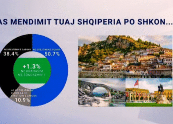 Sondazhi/ Në çfarë drejtimi po shkon Shqipëria? Ja si janë përgjigjur shqiptarët