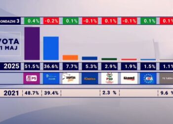 Si do votonin shqiptarët nëse zgjedhjet e 11 majit do mbaheshin sot? PS kryeson, PD me rënie në krahasim me 2021