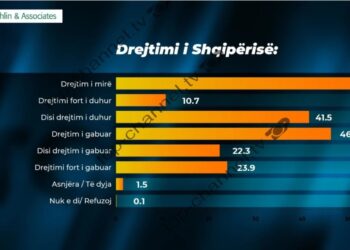 Si e shohin shqiptarët drejtimin e Shqipërisë? Publikohet sondazhi i tretë nga “McLaughlin and Asociates”