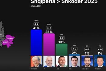 Numëruesit në Shkodër ndërpresin punën për të parë finalen e kampionatit, KQZ i “tërheq veshin”