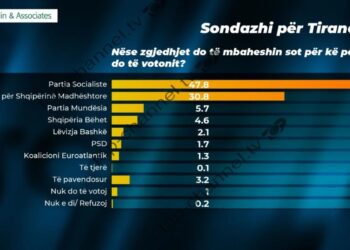 Sondazhi i McLaughlin & Associates/ Partia Socialiste, forcë e parë në Tiranë! Merr 20 mandate, 13 për Partinë Demokratike